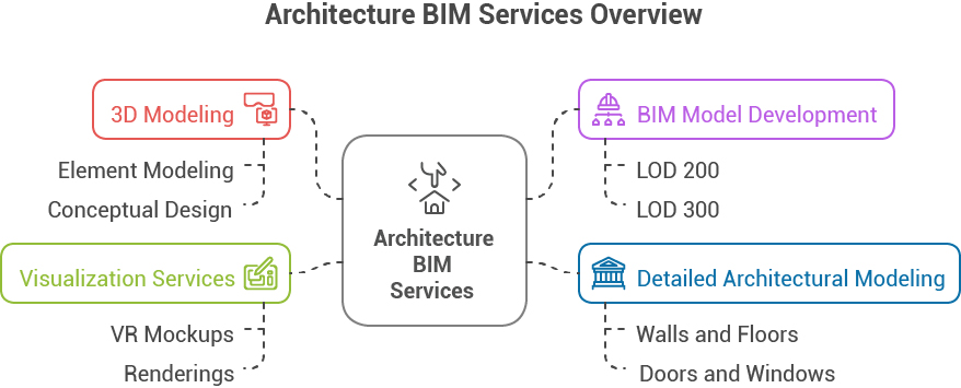 Architecture BIM Services